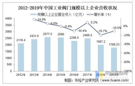 工業(yè)閥門發(fā)展趨勢分析，中高端閥門市場國產(chǎn)化帶來新的成長機(jī)遇 